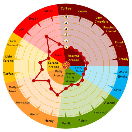 Weyermann® Malt Aroma Wheel® | Weyermann® Barke® Pilsner Malt: Wort